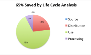 savings from life cycle